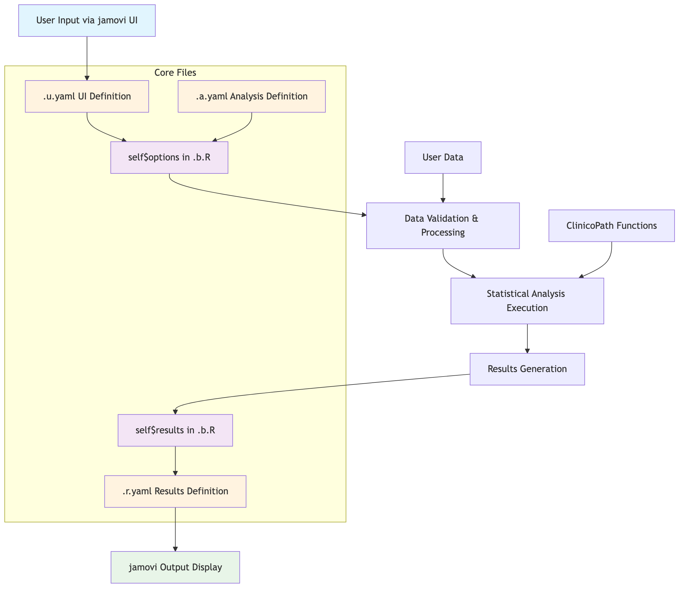 Overall Data Flow Architecture