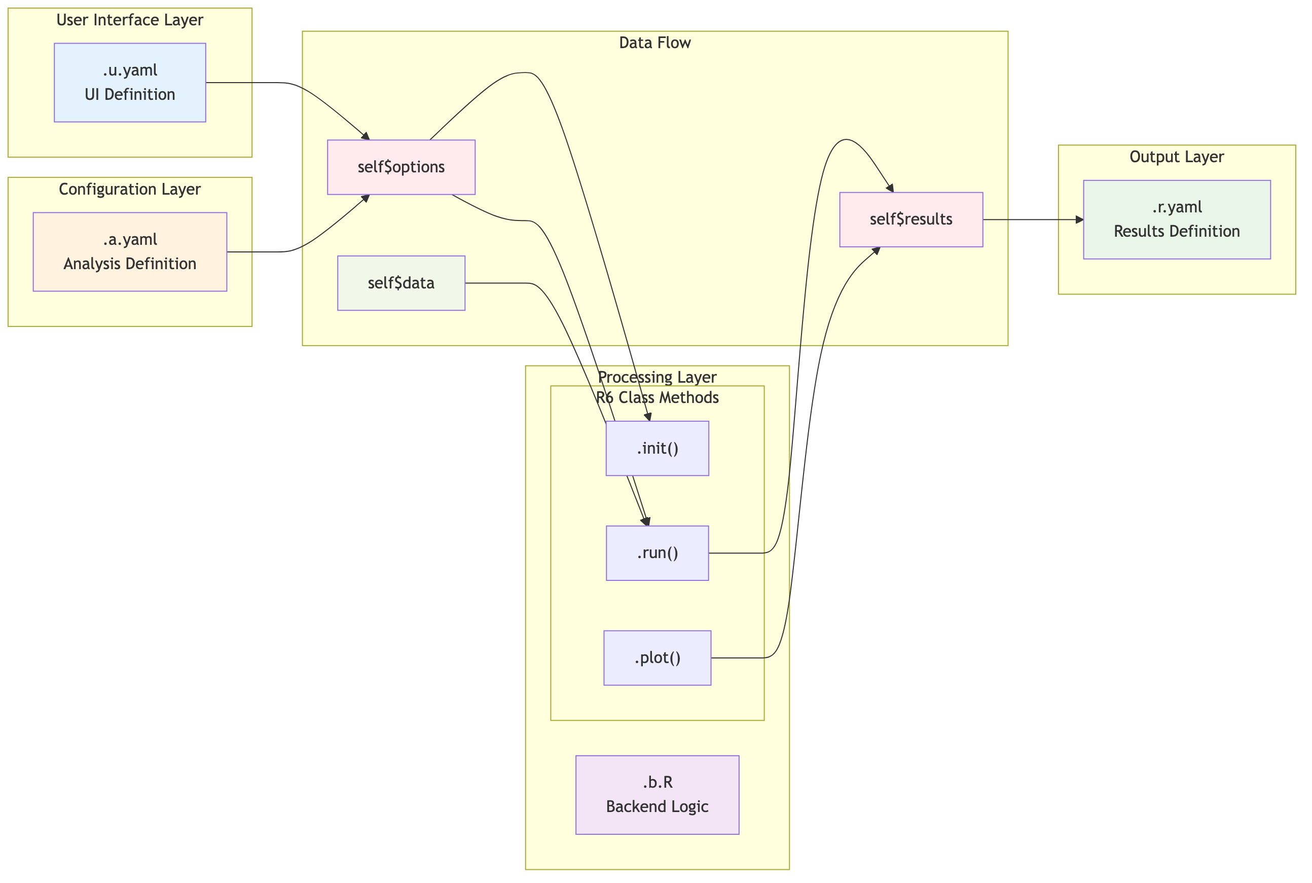 jamovi 4-File Architecture