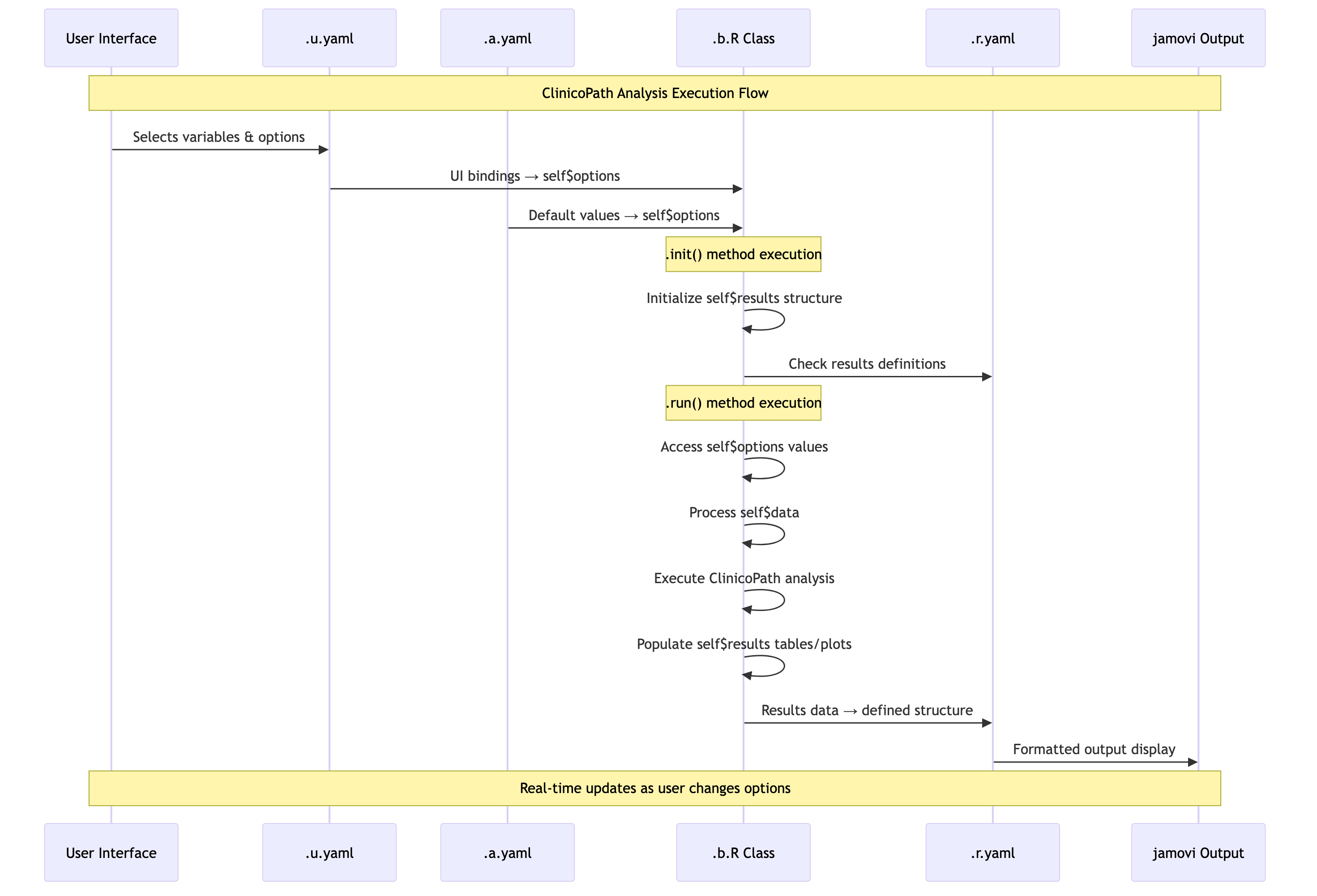 Component Interaction Sequence