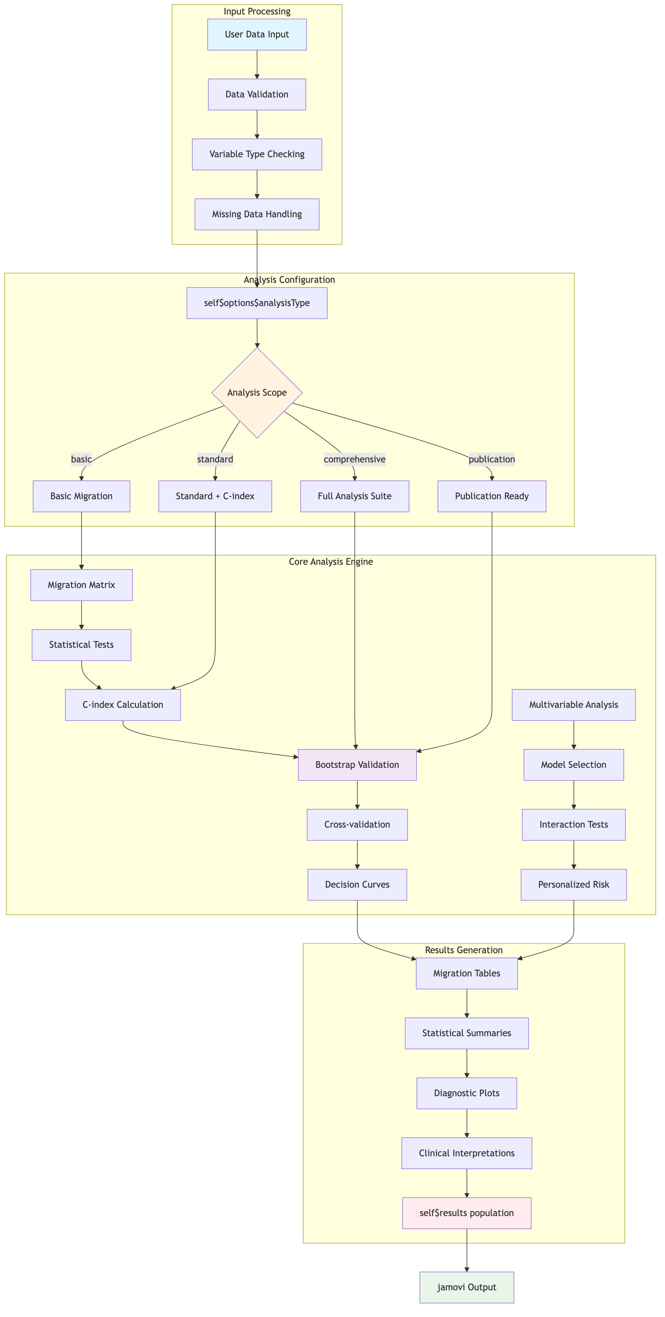 ClinicoPath Data Processing Flow