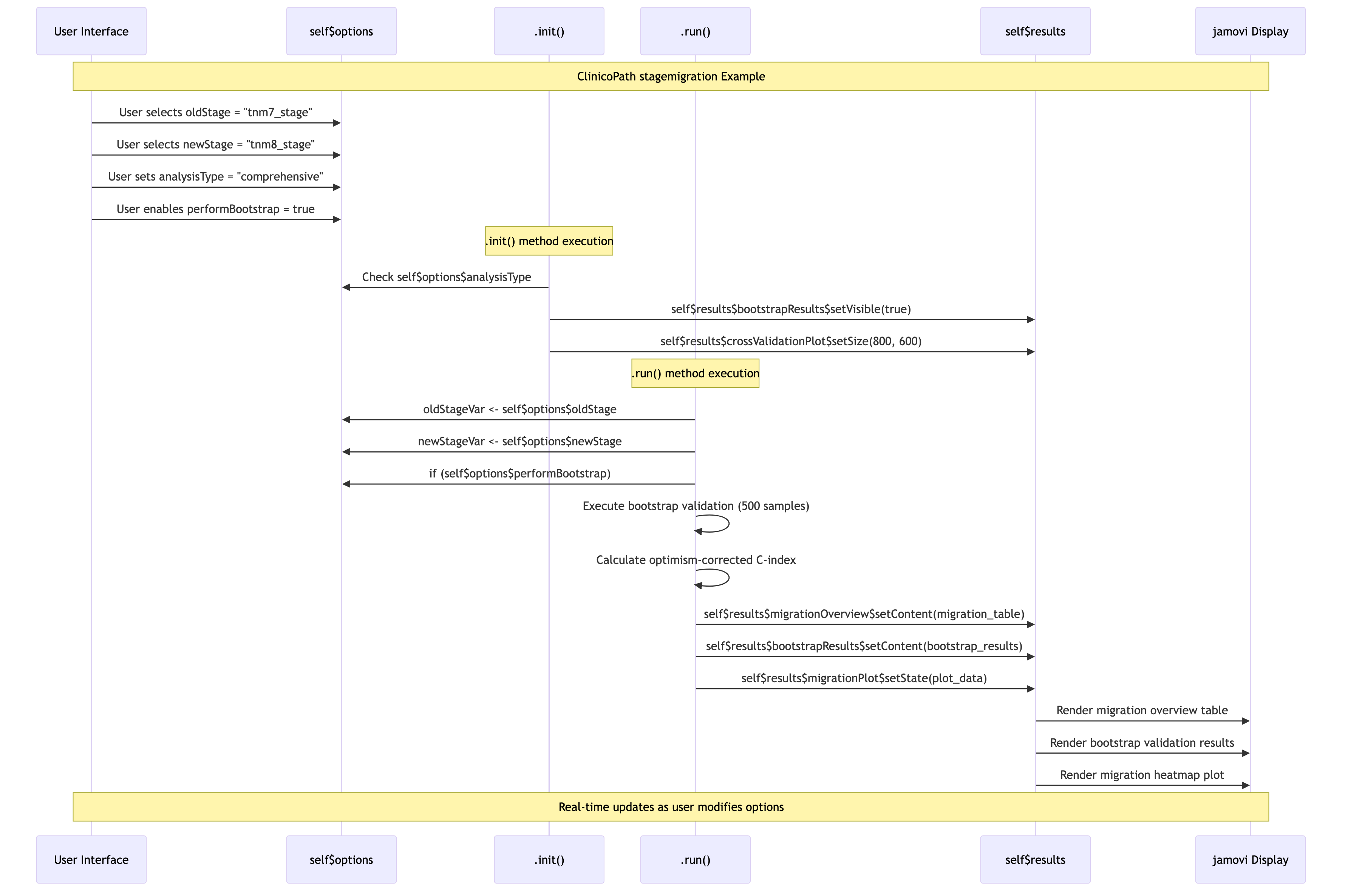 Detailed Stagemigration Interaction