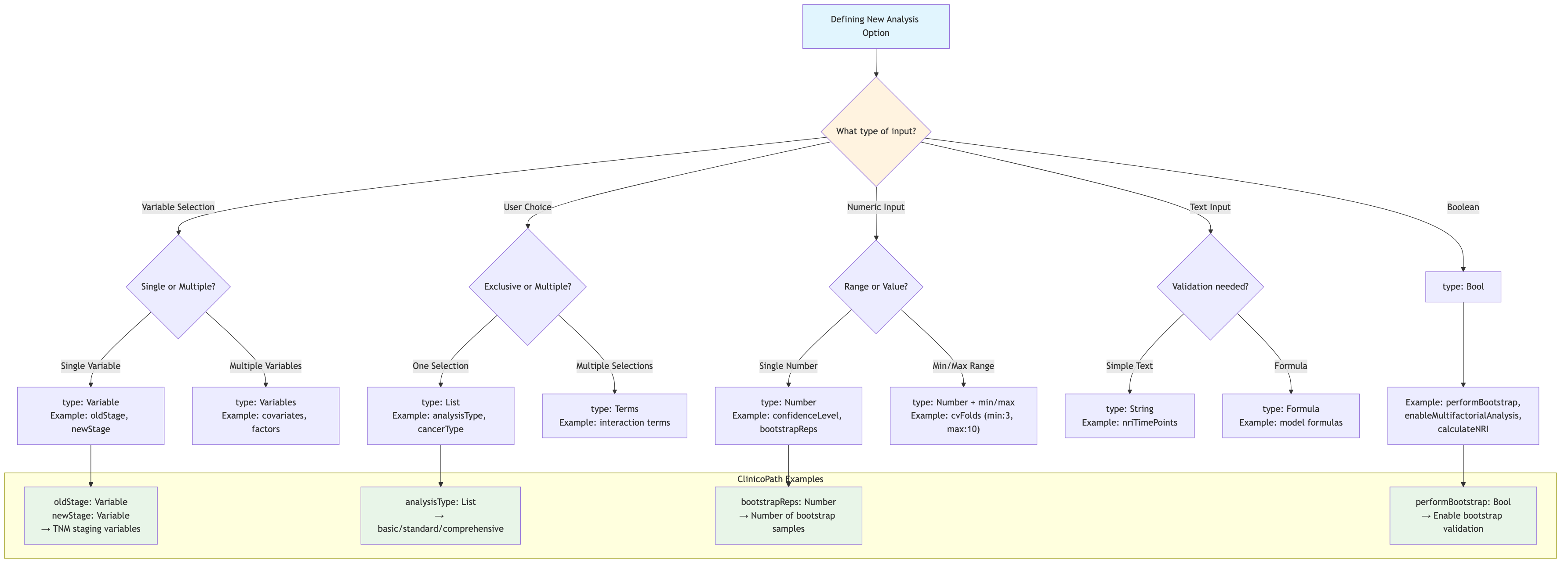 Option Type Decision Tree