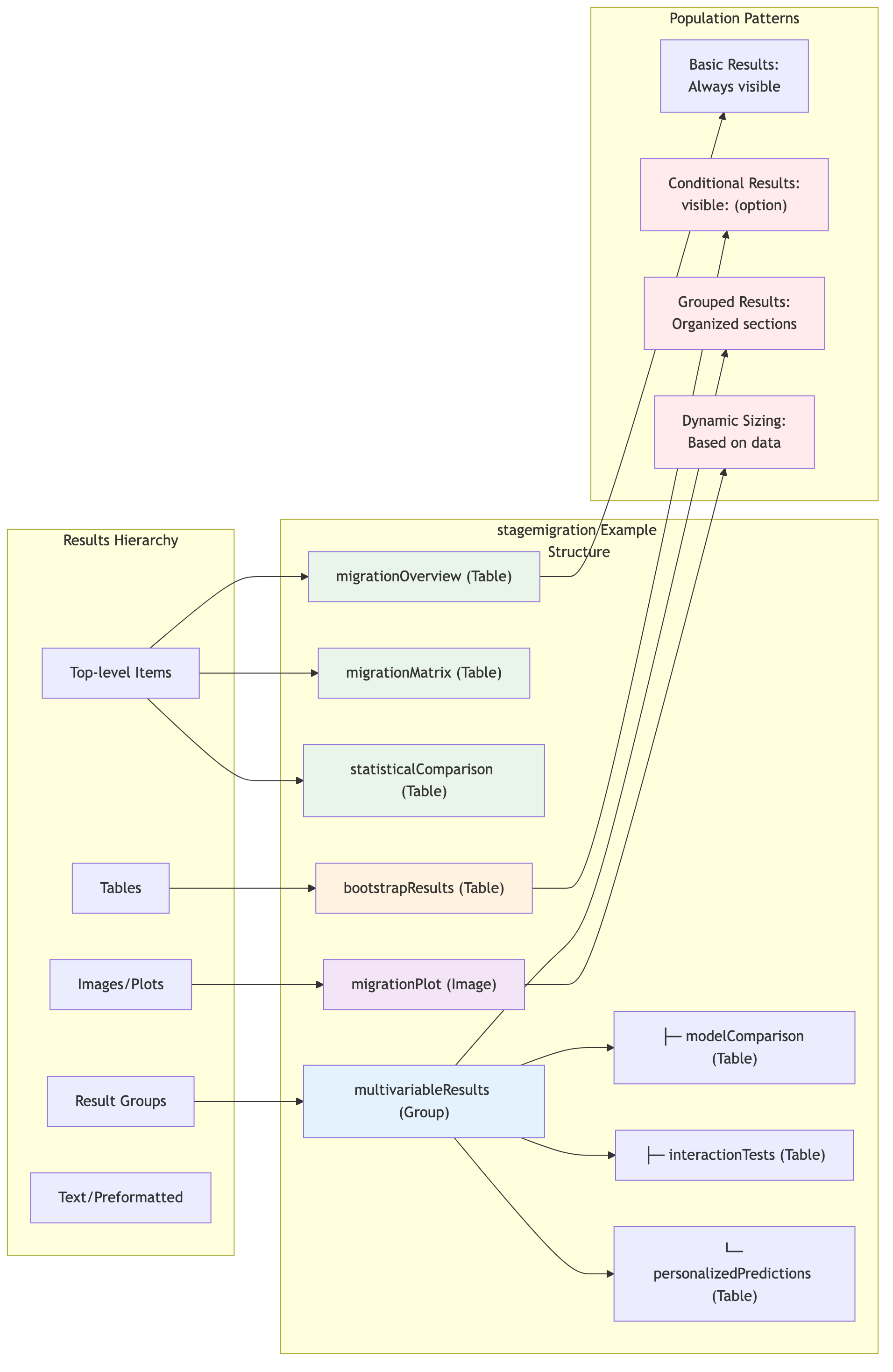 Results Organization Pattern